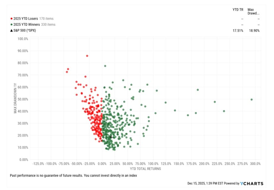 S&P 500 constituents YTD 2025: 66% in positive territory with broad market participation (YCharts)