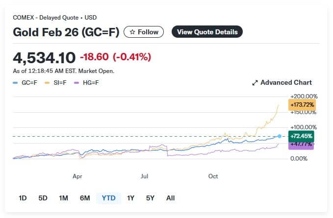Gold COMEX futures chart hitting fresh all-time highs through 2025 (Yahoo Finance)
