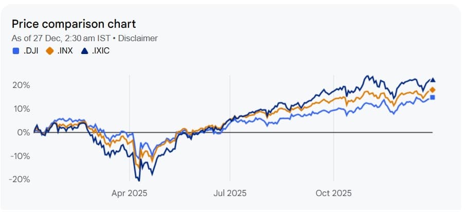 Dow, S&P 500 and Nasdaq Composite price comparison from the April 2025 lows to December 2025 (Google Finance)