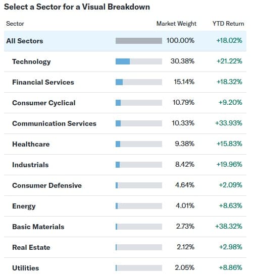 S&P 500 sector breakdown of YTD 2025 returns, led by basic materials, communication services and technology (Yahoo Finance)