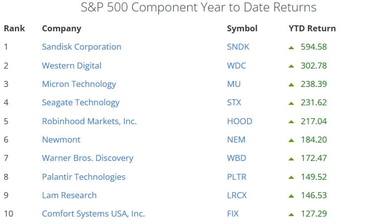 Top 10 S&P 500 stocks by year-to-date 2025 returns, including SanDisk, Western Digital and Micron (Slickcharts)