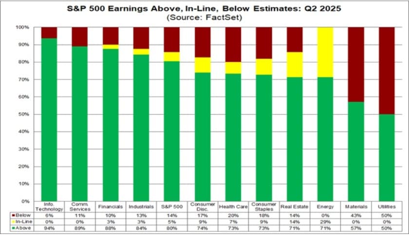 FactSet Q2 2025 S&P 500 earnings scorecard — 80% of companies beating EPS estimates with 6.1% aggregate beat