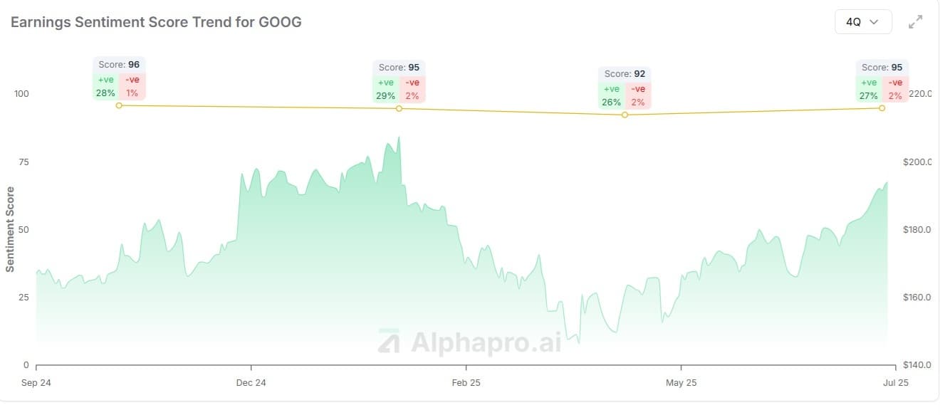 Alphabet (GOOG) earnings sentiment score vs price chart showing bullish shift after strong Q2 2025 beat (AlphaPro)