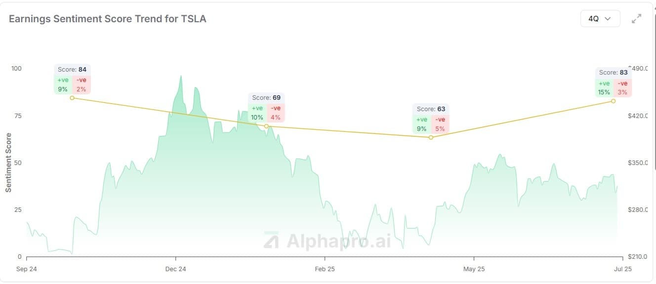 Tesla (TSLA) earnings sentiment score vs price chart after Q2 2025 revenue decline and Musk's autonomous car vision (AlphaPro)