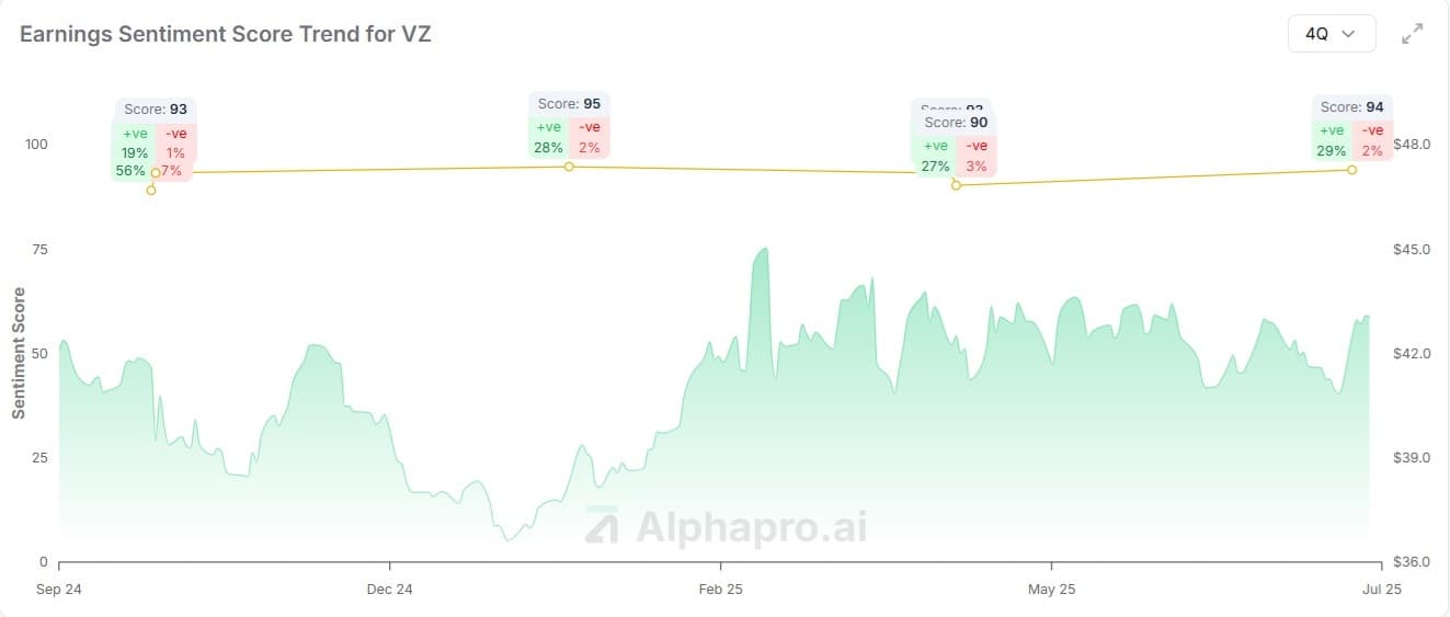 Verizon (VZ) earnings sentiment score vs price chart after Q2 2025 beat with 6.4% dividend yield (AlphaPro)