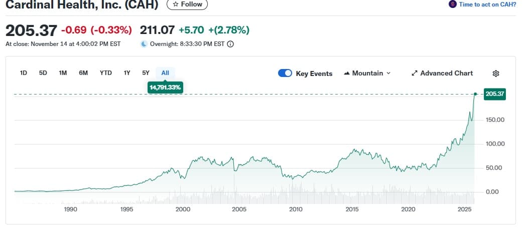 Cardinal Health (CAH) stock chart at multi-decade highs since its 1983 IPO (Yahoo Finance)
