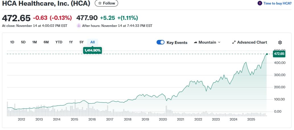 HCA Healthcare (HCA) stock chart at all-time highs since its 2011 IPO (Yahoo Finance)