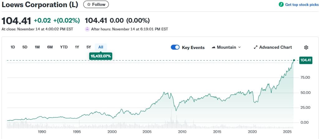Loews Corporation (L) stock chart at fresh highs going back to 1972 (Yahoo Finance)