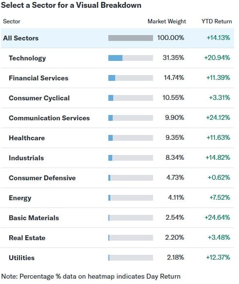 S&P 500 sector performance YTD 2025 — outperformers and underperformers (Yahoo Finance)