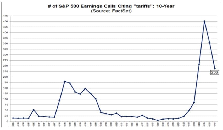 S&P 500 quarterly tariff mentions in earnings calls trending down through Q3 2025 (FactSet)