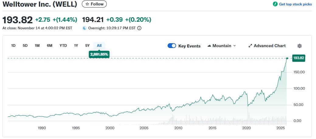 Welltower (WELL) stock chart at record highs going back to 1985 (Yahoo Finance)