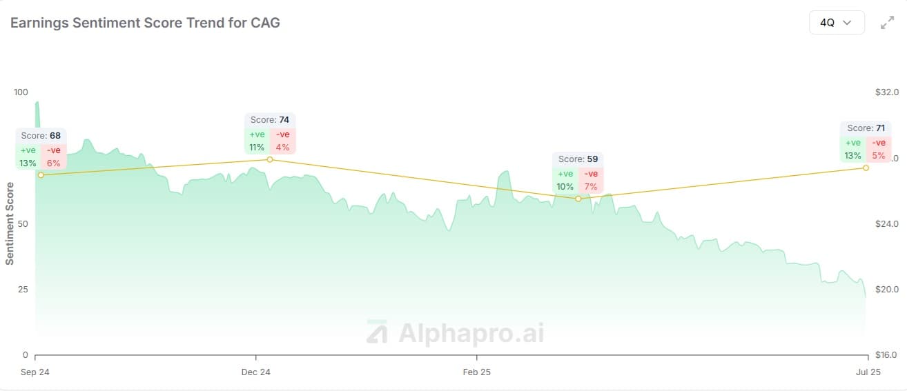 Conagra Brands (CAG) earnings sentiment score vs price chart showing 12-point boost after Q2 2025 results despite $200M tariff cost (AlphaPro)