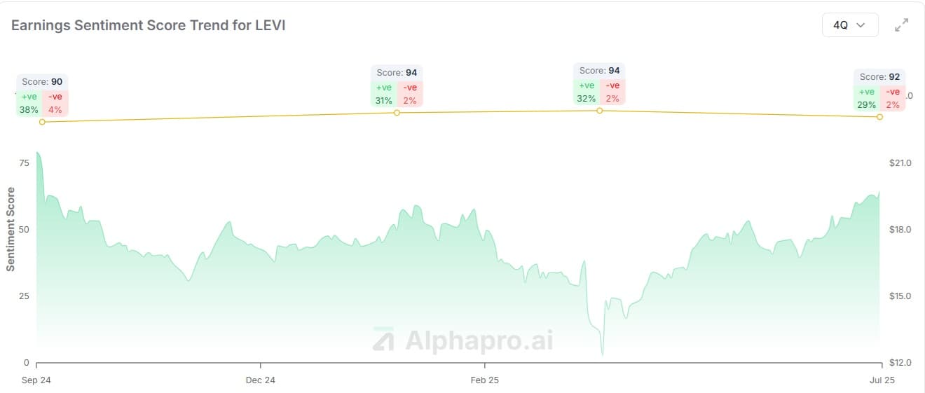 Levi Strauss (LEVI) earnings sentiment score vs price chart showing stable score of 92 despite $25-30M tariff impact in fiscal 2025 (AlphaPro)