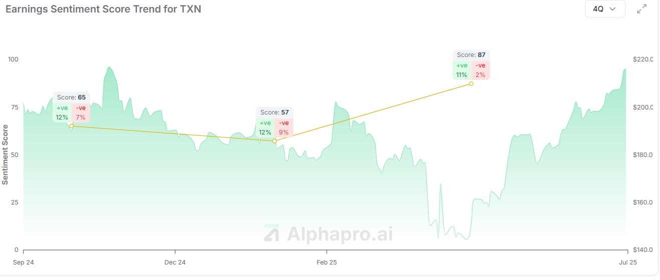 Texas Instruments (TXN) earnings sentiment score vs price chart showing 30-point jump and 40% stock gain (AlphaPro)