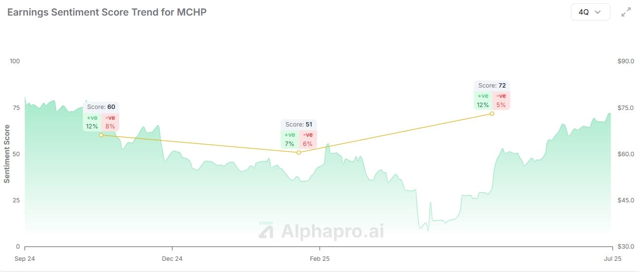 Microchip Technology (MCHP) earnings sentiment score vs price chart showing 21-point jump and 50% stock gain (AlphaPro)
