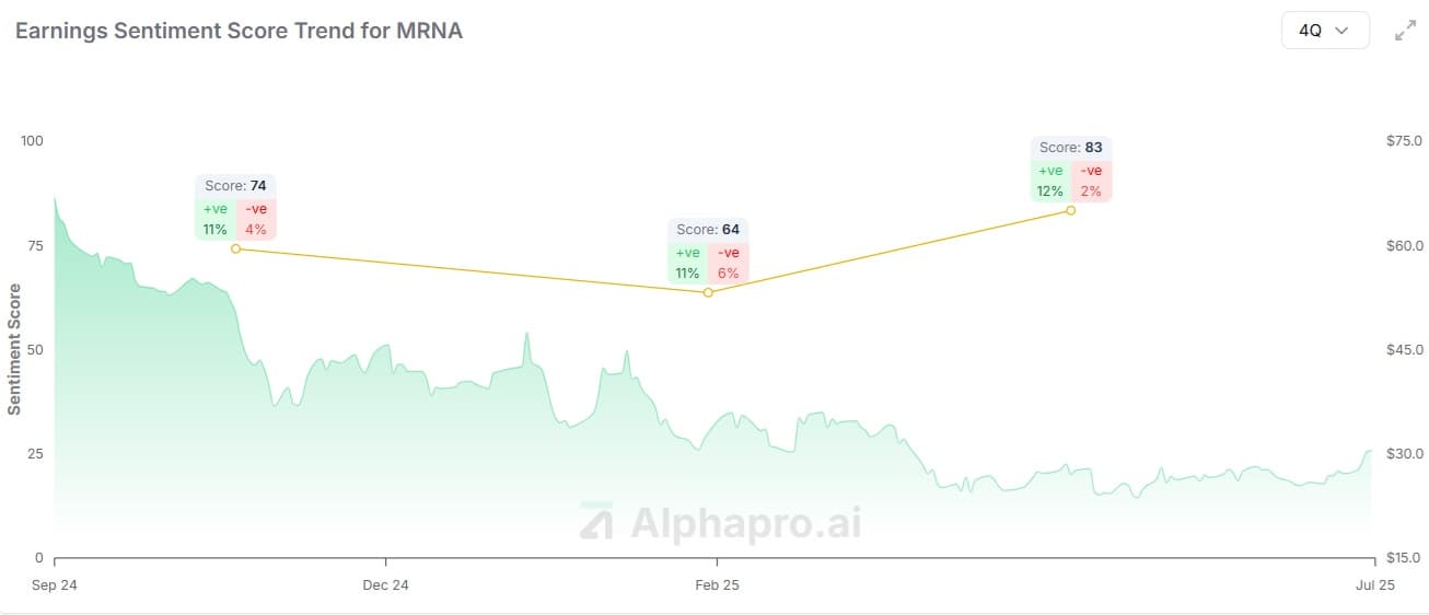Moderna (MRNA) earnings sentiment score vs price chart showing 19-point jump after cost reductions and oncology expansion (AlphaPro)
