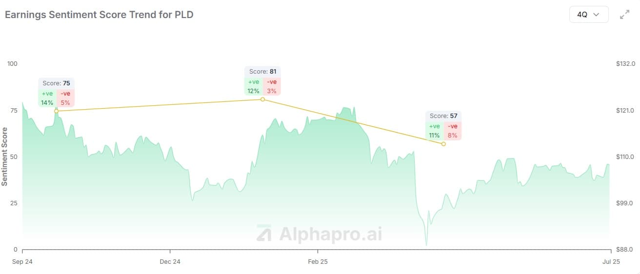 Prologis (PLD) earnings sentiment score vs price chart showing 24-point drop amid tariff uncertainty and reduced development guidance (AlphaPro)