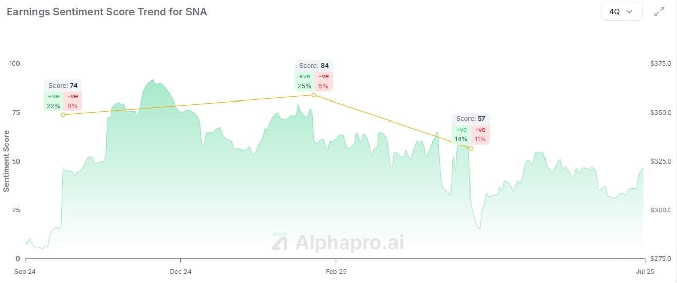 Snap-on (SNA) earnings sentiment score vs price chart showing 27-point decline and 10% stock drop after organic sales fell 2.3% (AlphaPro)