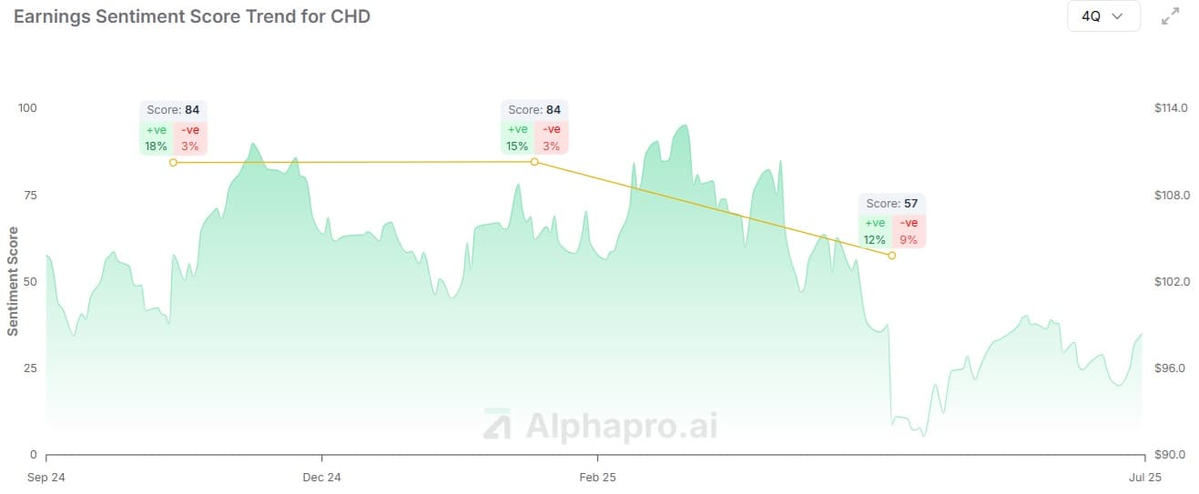 Church & Dwight (CHD) earnings sentiment score vs price chart showing 27-point drop and 7% stock decline on weakening consumer spending (AlphaPro)