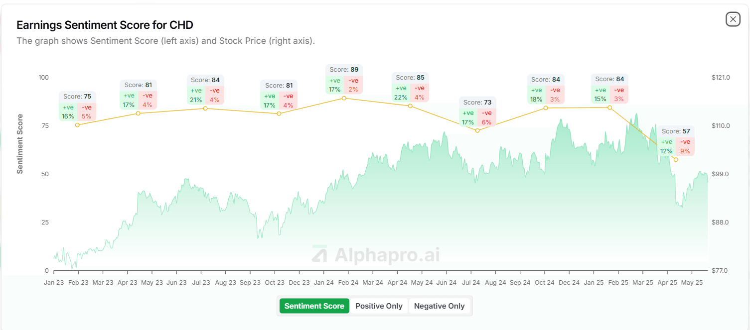 Church & Dwight (CHD) earnings sentiment score vs price chart showing 27-point drop and 7% stock decline on weakening consumer spending (AlphaPro)