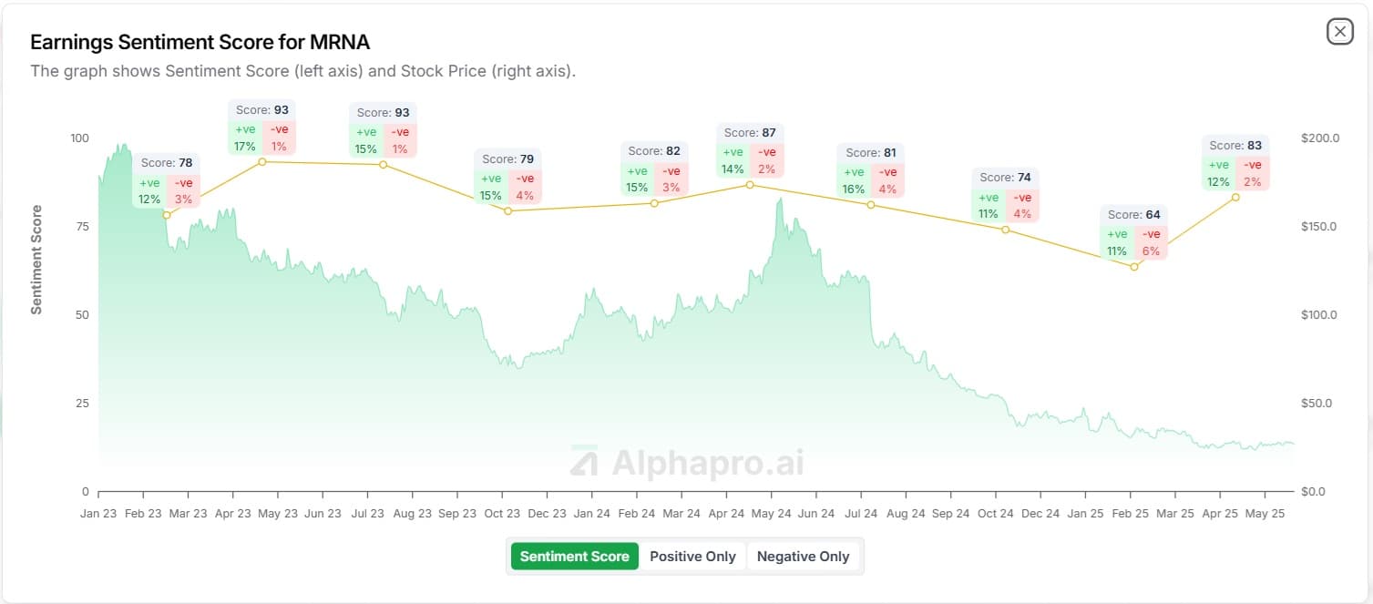 Moderna (MRNA) earnings sentiment score vs price chart showing 19-point jump after cost reductions and oncology expansion (AlphaPro)