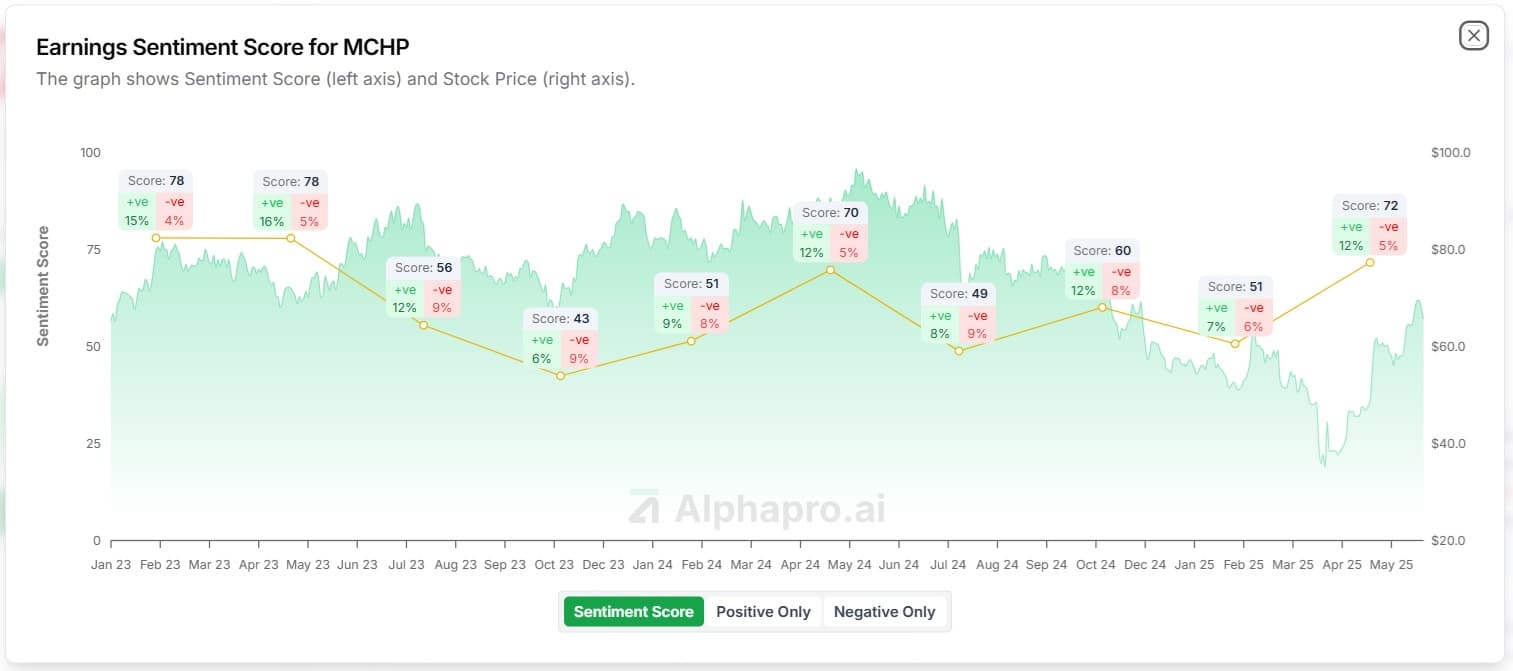 Microchip Technology (MCHP) earnings sentiment score vs price chart showing 21-point jump and 35% stock gain (AlphaPro)