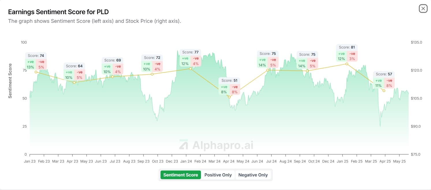 Prologis (PLD) earnings sentiment score vs price chart showing 24-point drop amid tariff uncertainty and reduced development guidance (AlphaPro)