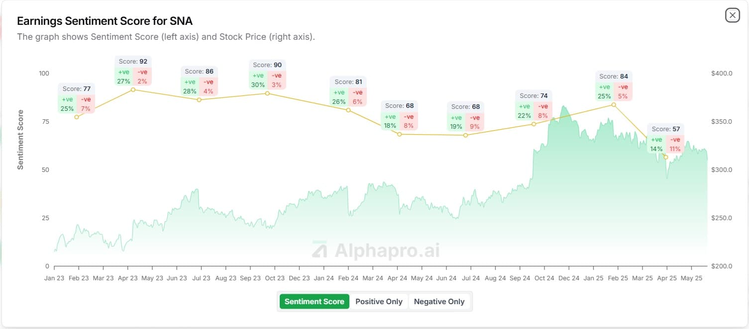 Snap-on (SNA) earnings sentiment score vs price chart showing 27-point decline and 6% stock drop on organic sales decline (AlphaPro)