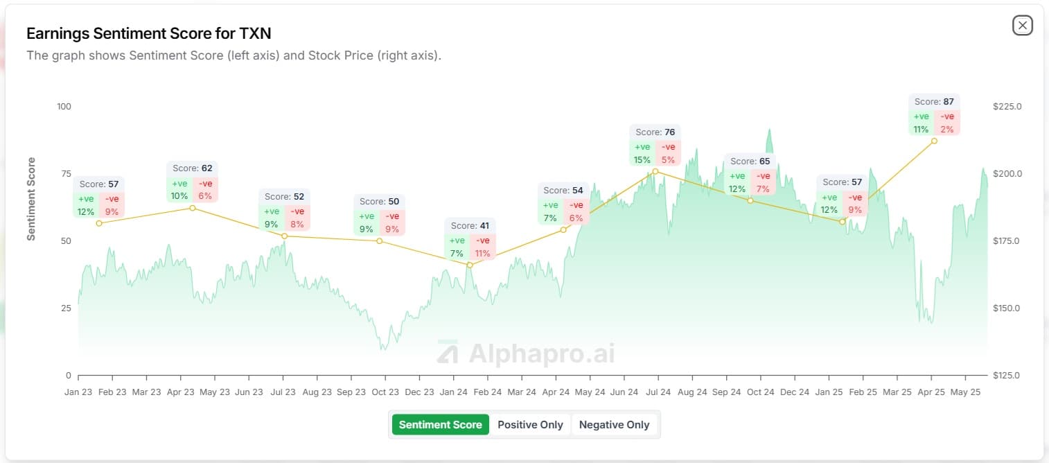 Texas Instruments (TXN) earnings sentiment score vs price chart showing 30-point jump and 29% stock gain (AlphaPro)