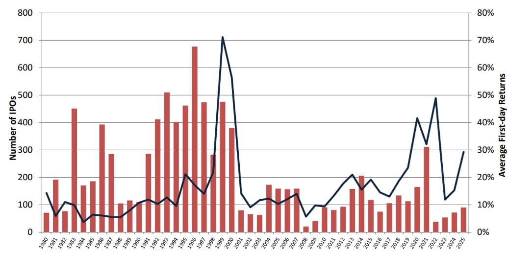 Number of IPOs and average first-day returns per year, 1980-2025 (Source: Jay R. Ritter)