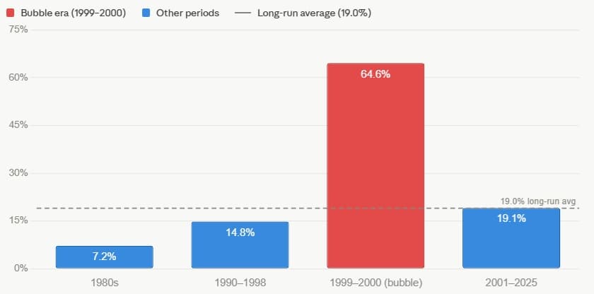 Average IPO first-day returns by time period — bubble era vs other years (Source: AlphaPro, based on Jay R. Ritter)