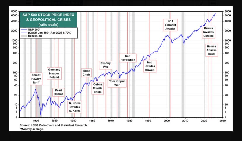 S&P 500 long-run chart: survived every major crisis since 1921