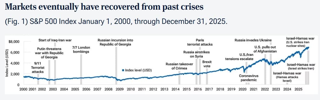 S&P 500 performance during and after major geopolitical crises since 2000