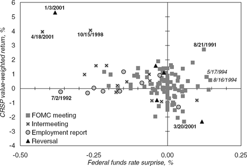 Chart from Bernanke and Kuttner (2005) showing stock market reaction to unexpected Federal Reserve policy changes