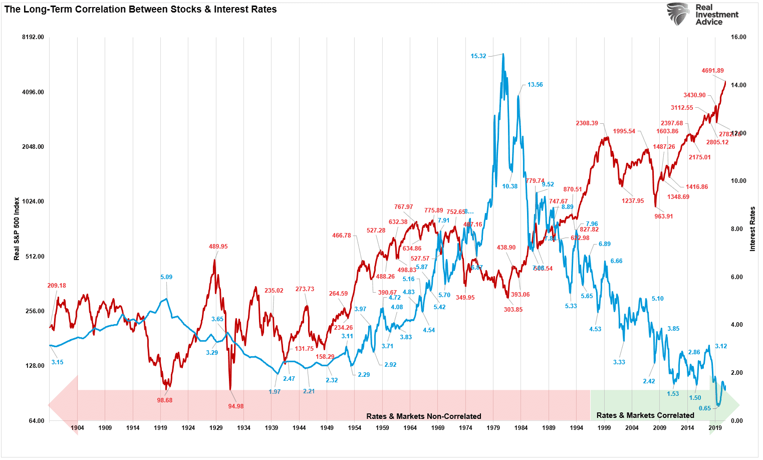 Federal funds rate versus S&P 500 performance over the past 50 years showing the inverse relationship
